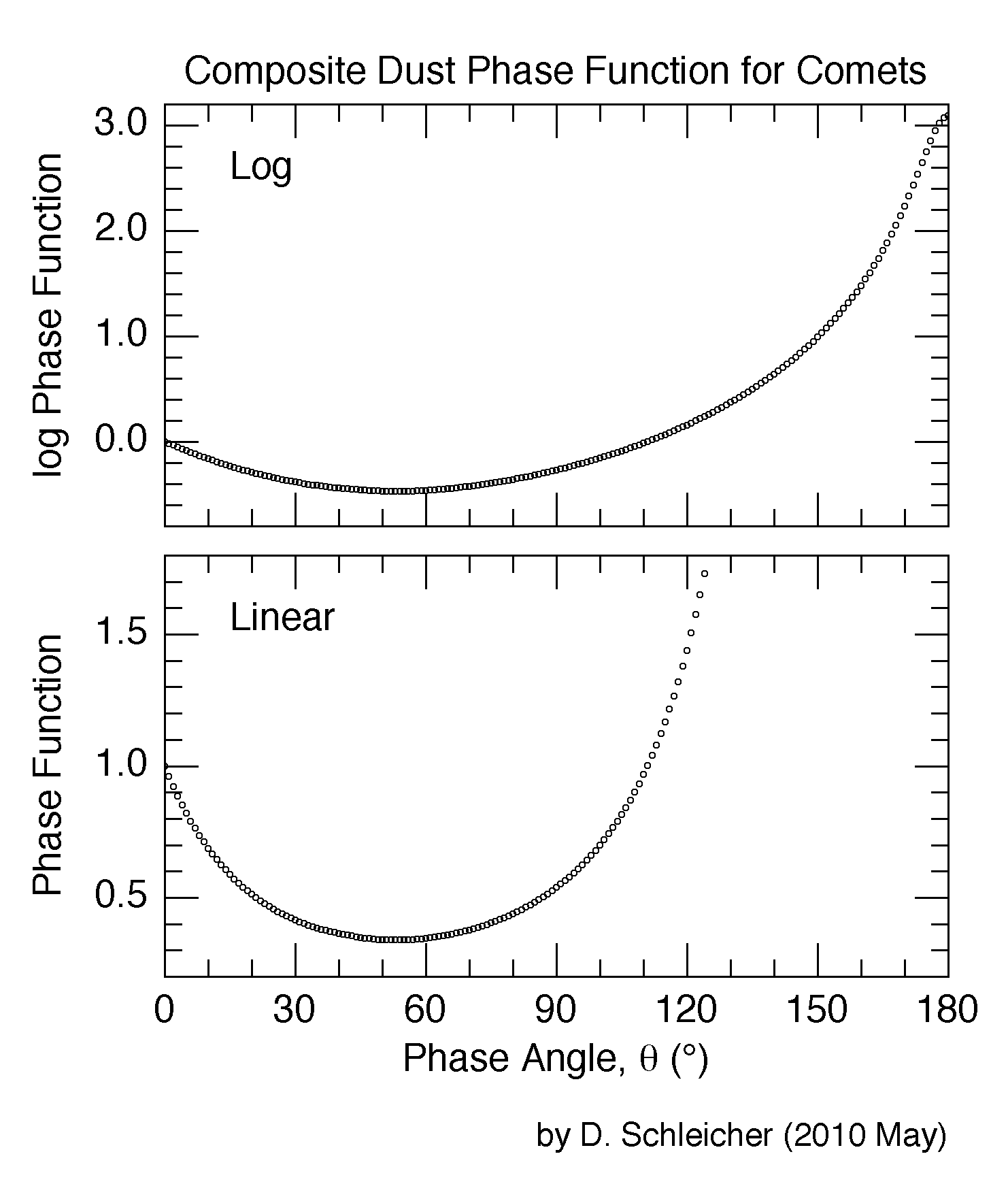 Composite Dust Phase Plot